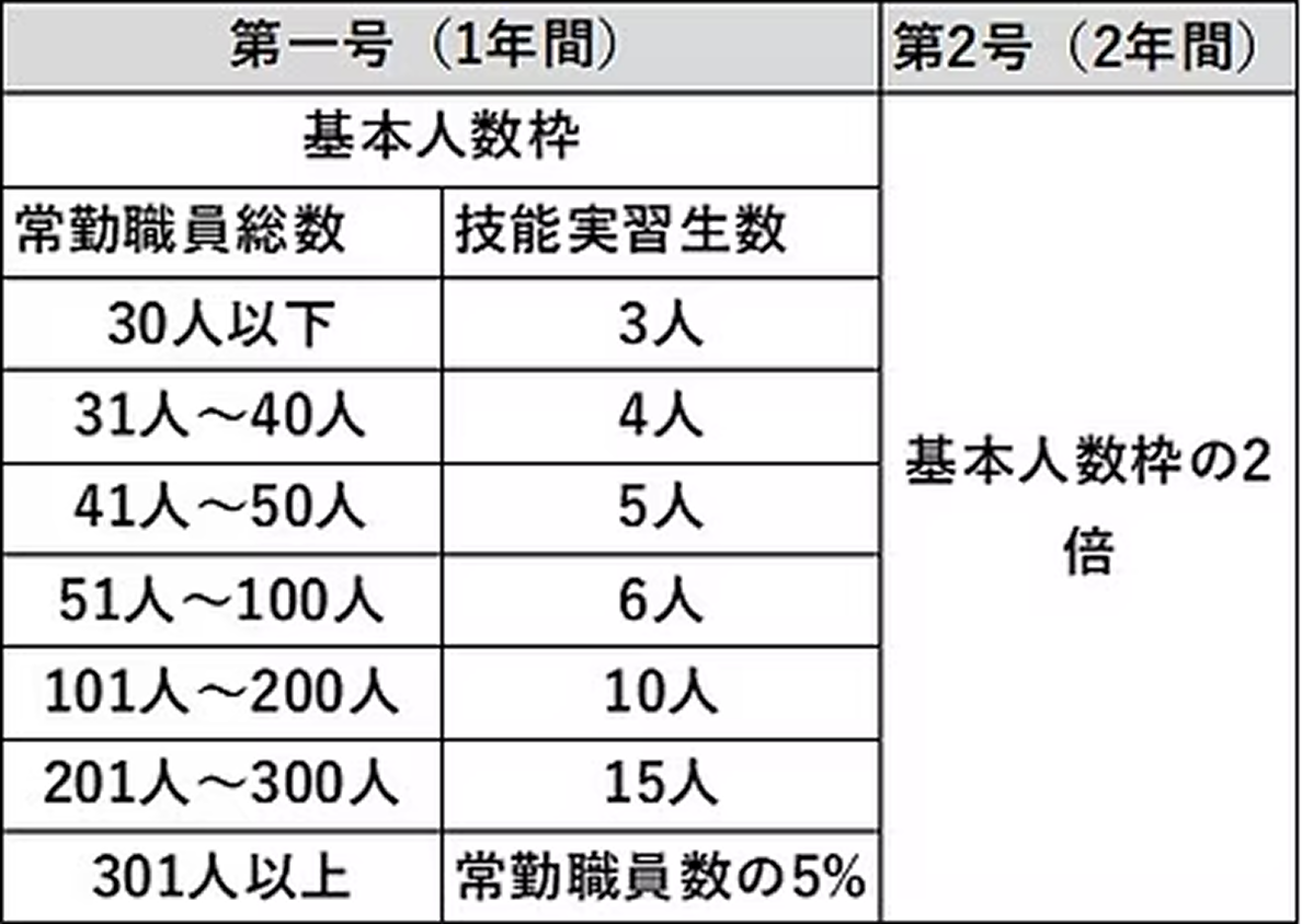 受入れ可能な「人数枠」について